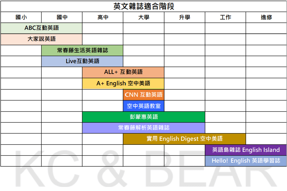 空中英文雜誌怎麼選?不同程度這樣挑就對了!