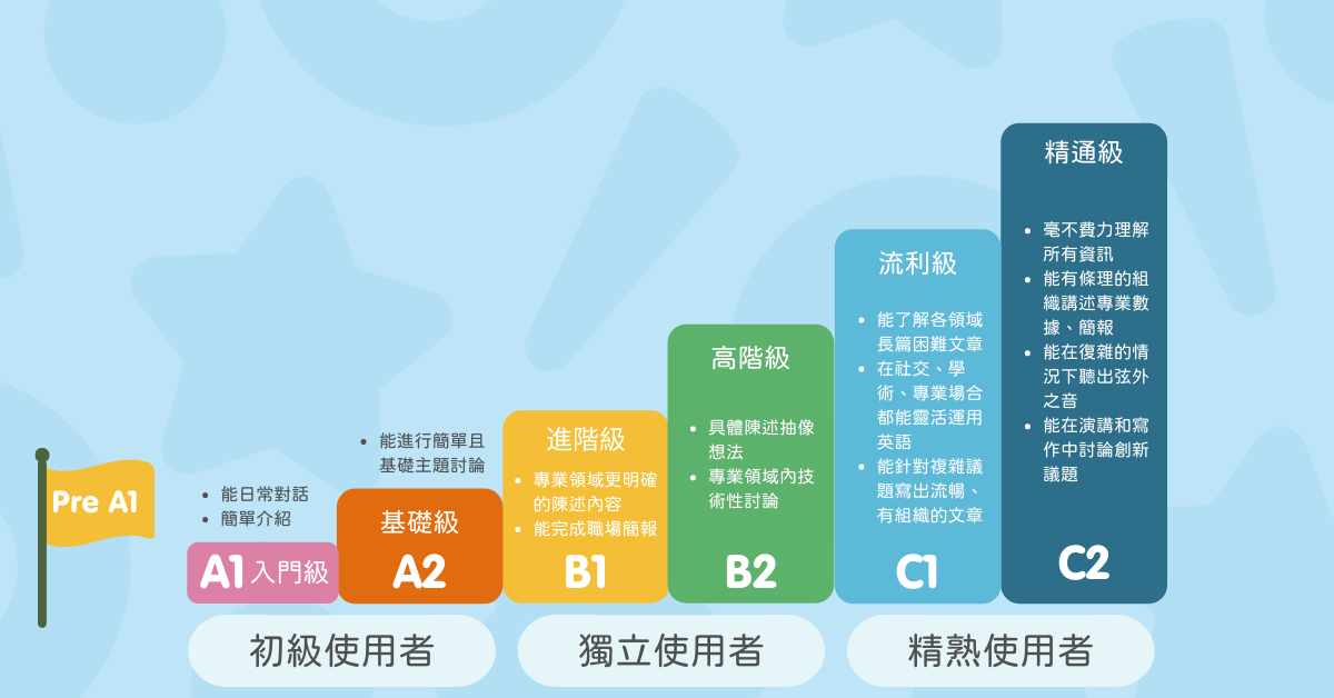 原来小学英检、托福小学、剑桥英检都用它?CEFR语言标准详解!