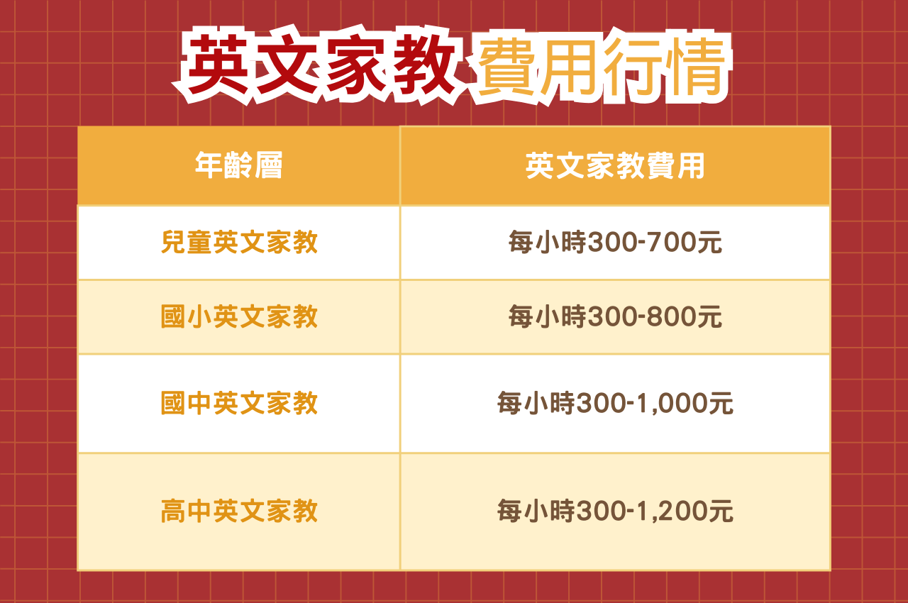 英文補習班價格大公開(小班制與家教费用比较)