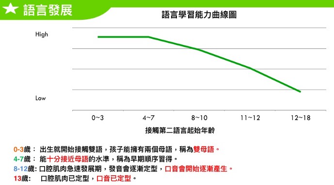 幾歲開始學兒童線上英語最好?專家建議這樣做!