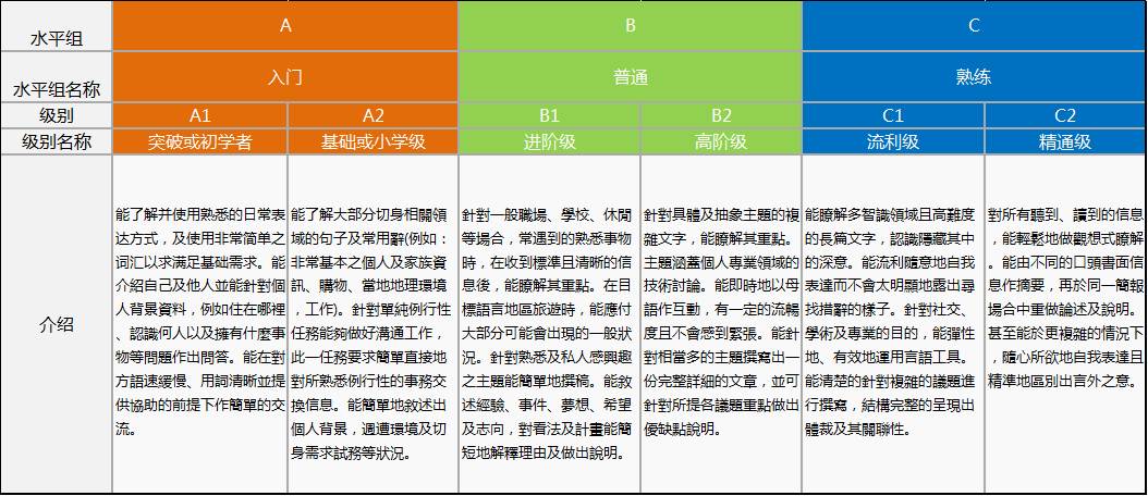 牛津英語線上測驗好不好?測完就知道你的英文水平!