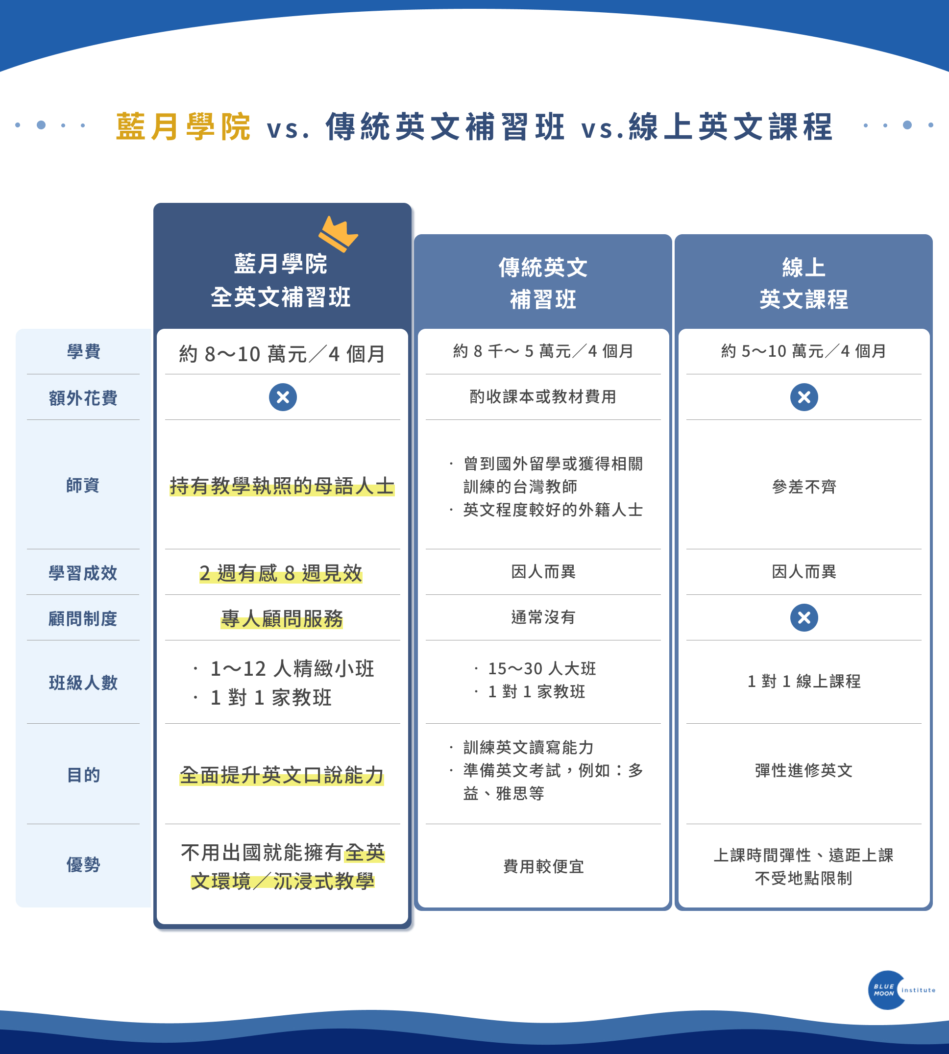 哪裡有短期英文補習班?內行人推薦這些!