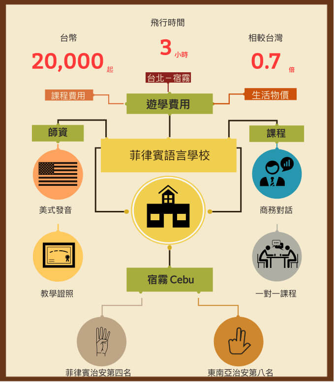 菲律賓語言學校費用ptt上都怎麼討論?一次搞懂學費結構!