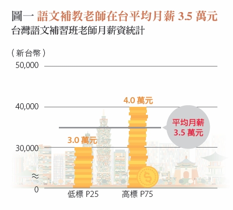 想當補習班英文老師?薪水待遇全方位解析!