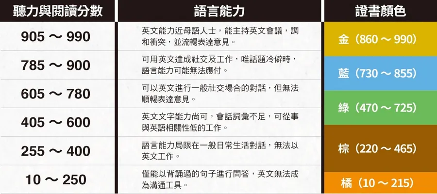 多益追加報名費用怎麼算?三分鐘帶你搞懂費用細節!
