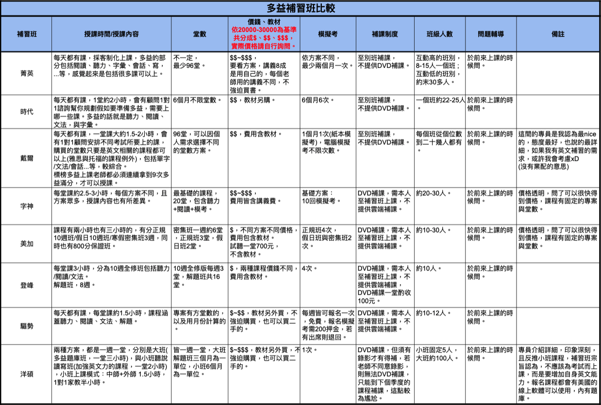 多益補習班費用大比拼!教你選到最划算的!