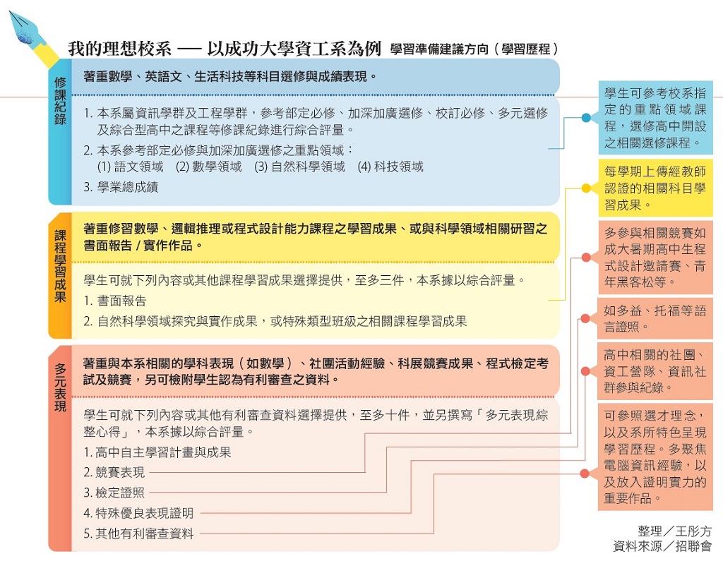 大學申請必備:學習歷程英文撰寫完整指南!