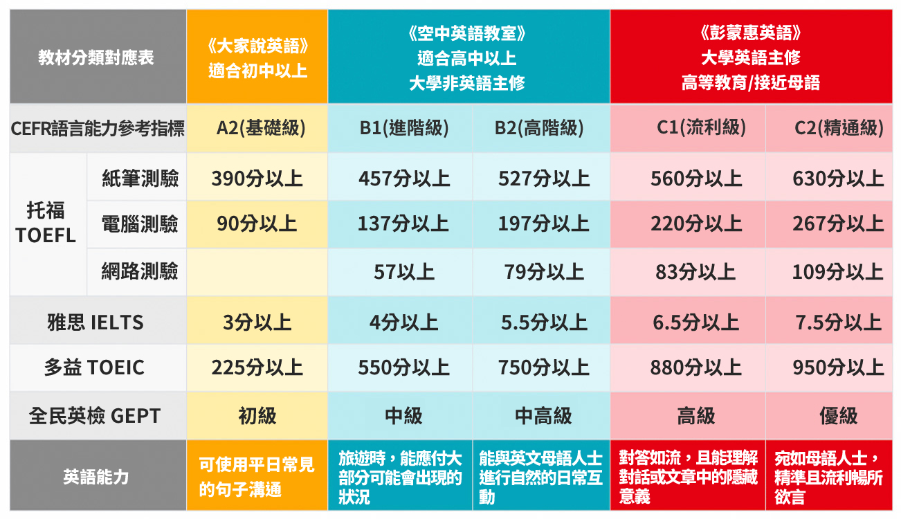 空中英文教室程度怎麼分?選對教材學習效果加倍!