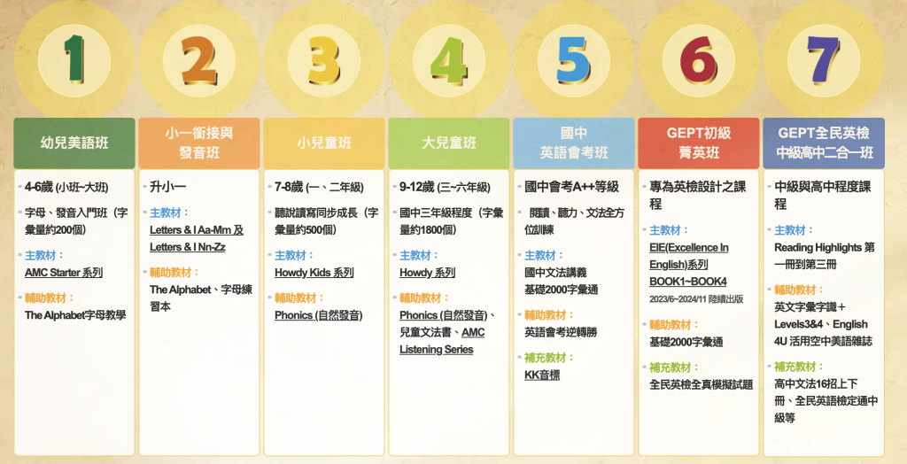 兒童美語補習班比較看這篇!評價與費用分析!