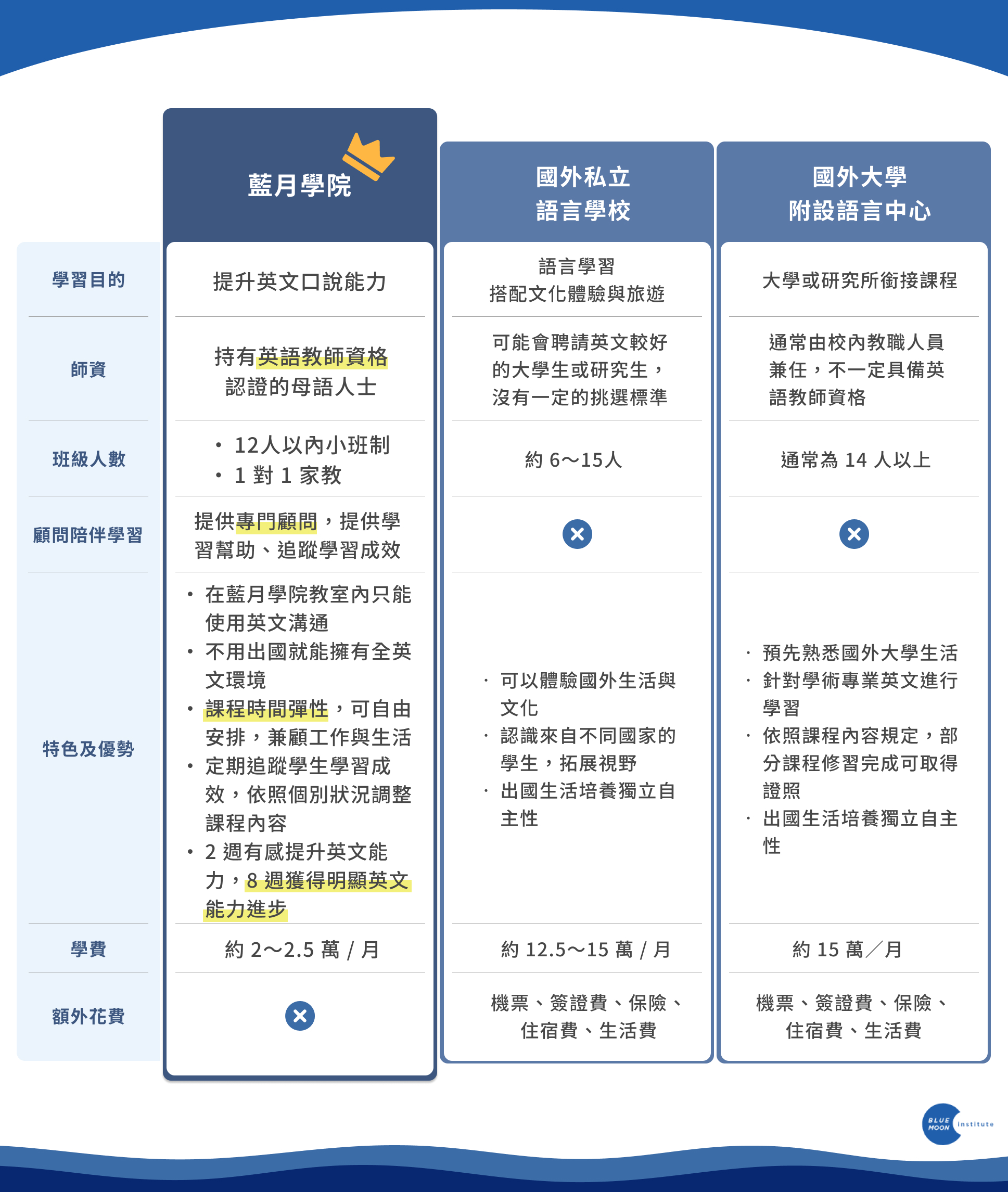 英國語言學校費用大公開! വിവിധ 코스 및 예산 비교