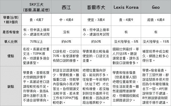 韓國語言學校費用多少錢?短期、長期課程分析!