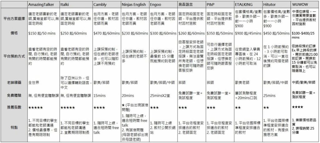 一對一英文補習價錢比較高,這個方法幫你省錢!