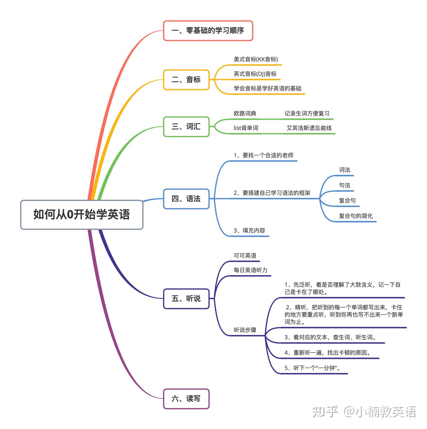 零基礎怎麼學英語?英語基礎學習的重點整理!