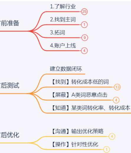 sem推廣效果怎麼樣?3個方法快速提升轉化!